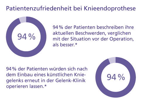 94 % der Patienten sind nach einem Einsatz einer Knieprothese in der Gelenk-Klinik zufrieden.
