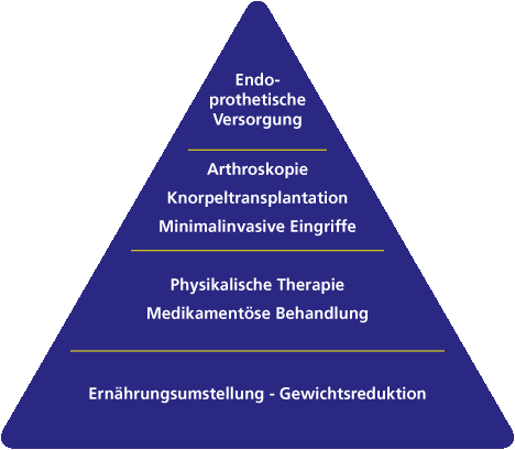 Arthrose: Symptome, Verlauf, Behandlung