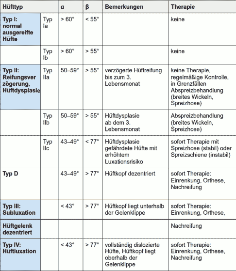 Tabelle: Klassifikation der sonografischen Hüfttypen nach Graf