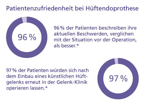 97 % der Patienten sind nach einem Einsatz einer Hüftprothese in der Gelenk-Klinik zufrieden.