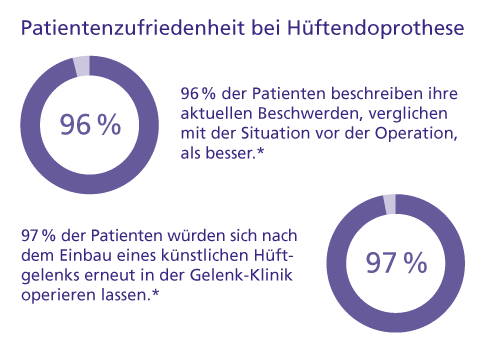 97 % der Patienten sind zufrieden